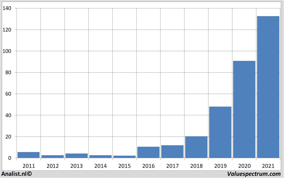 financial analysis advancedmicrodevices