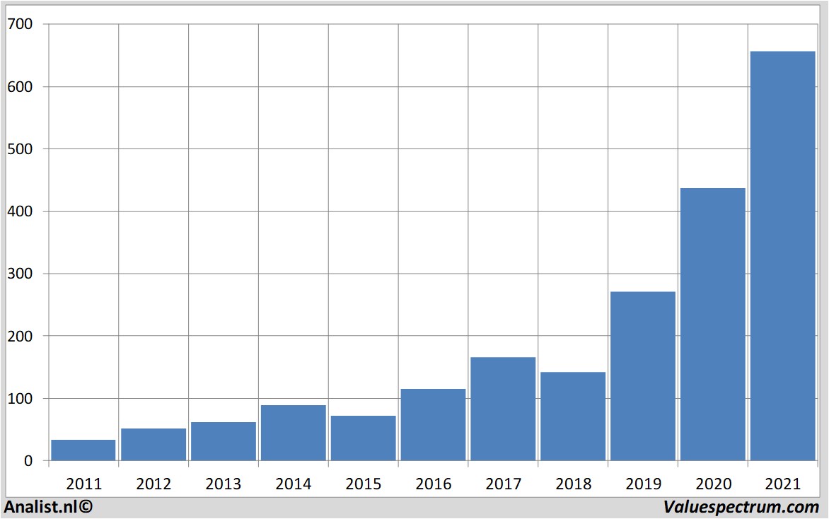 stock analysis asml