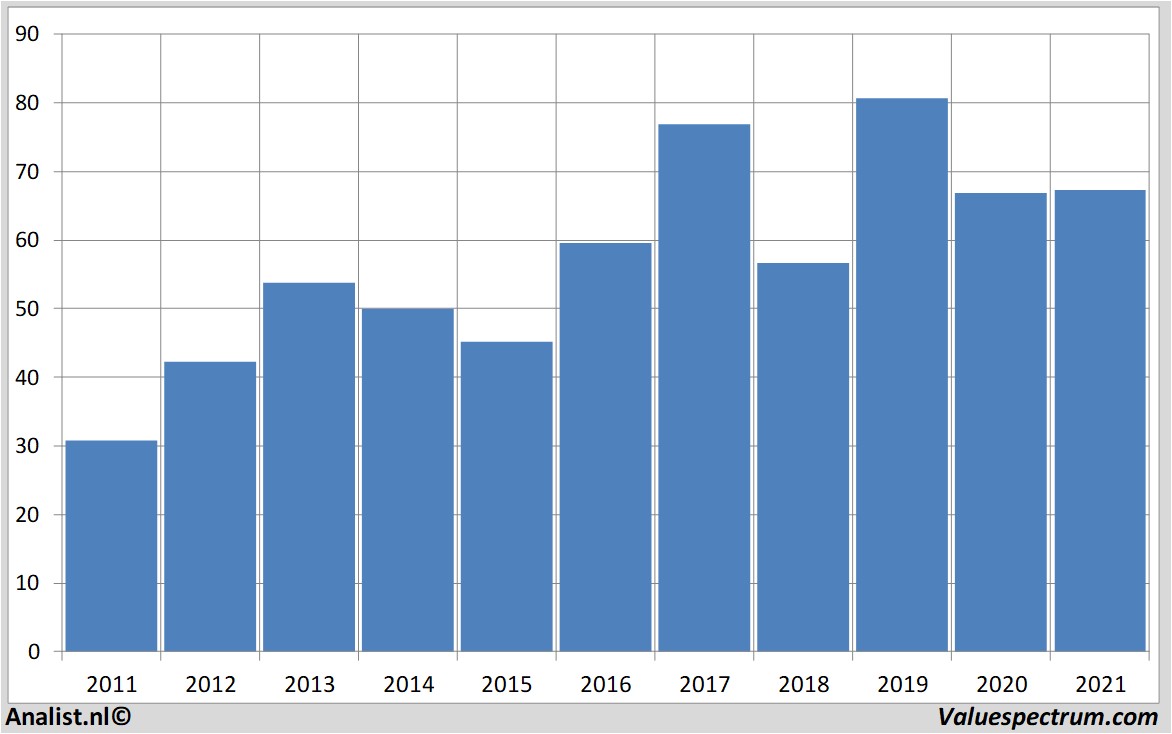 stock graphs citigroup