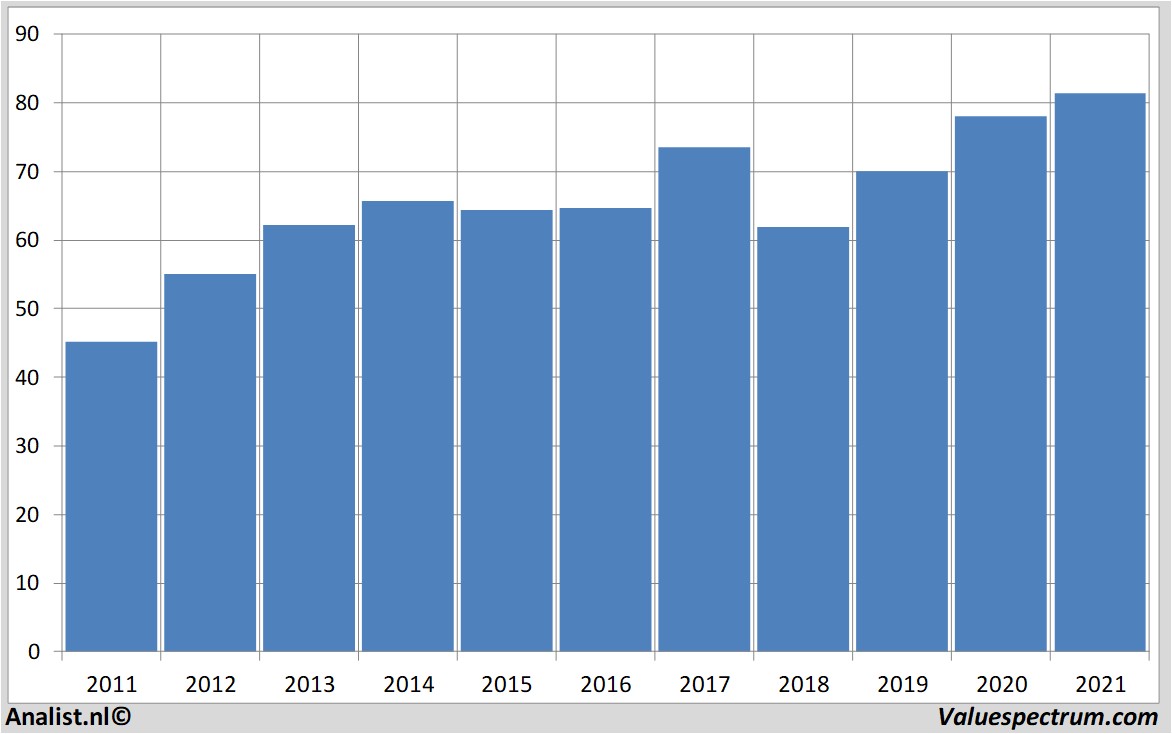 stock analysis colgate-palmolive