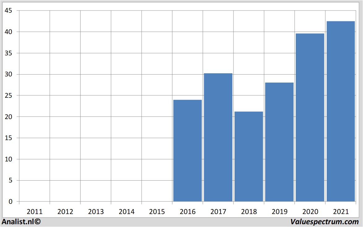 stock graphs signify