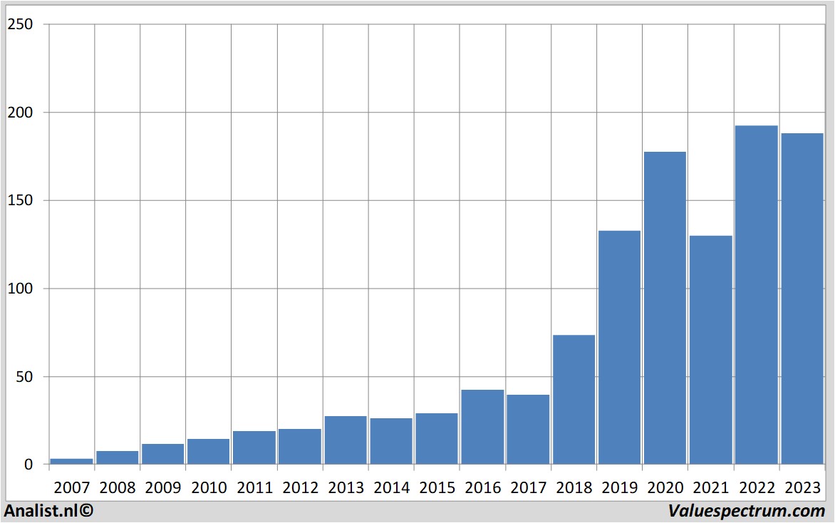 financial analysis apple