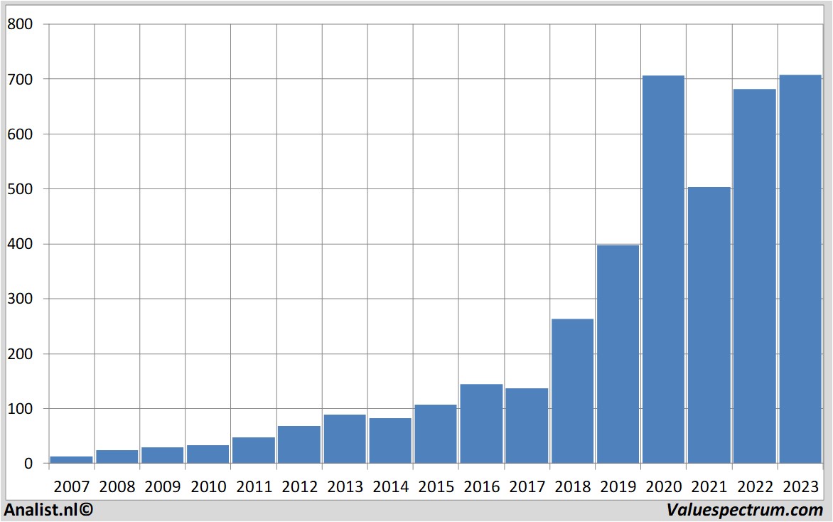 financial analysis asml