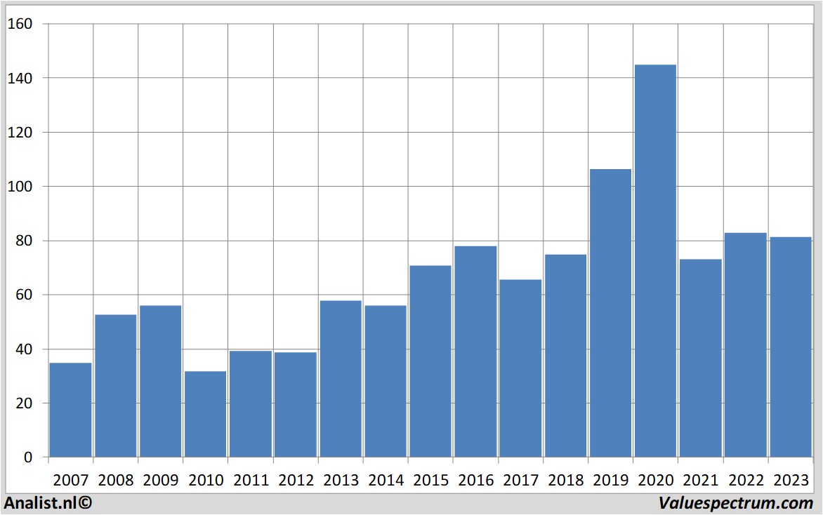 stock analysis husqvarna