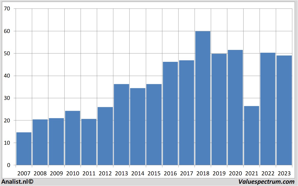 stock graphs intel