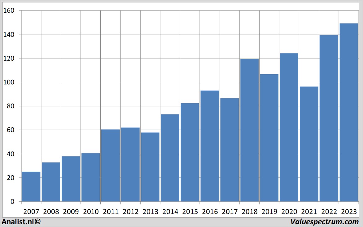 financial analysis sap