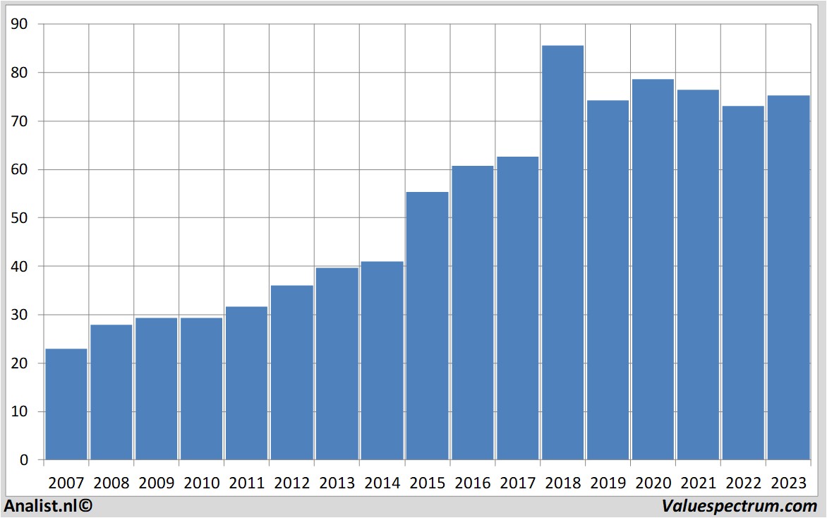 historical stocks sysco