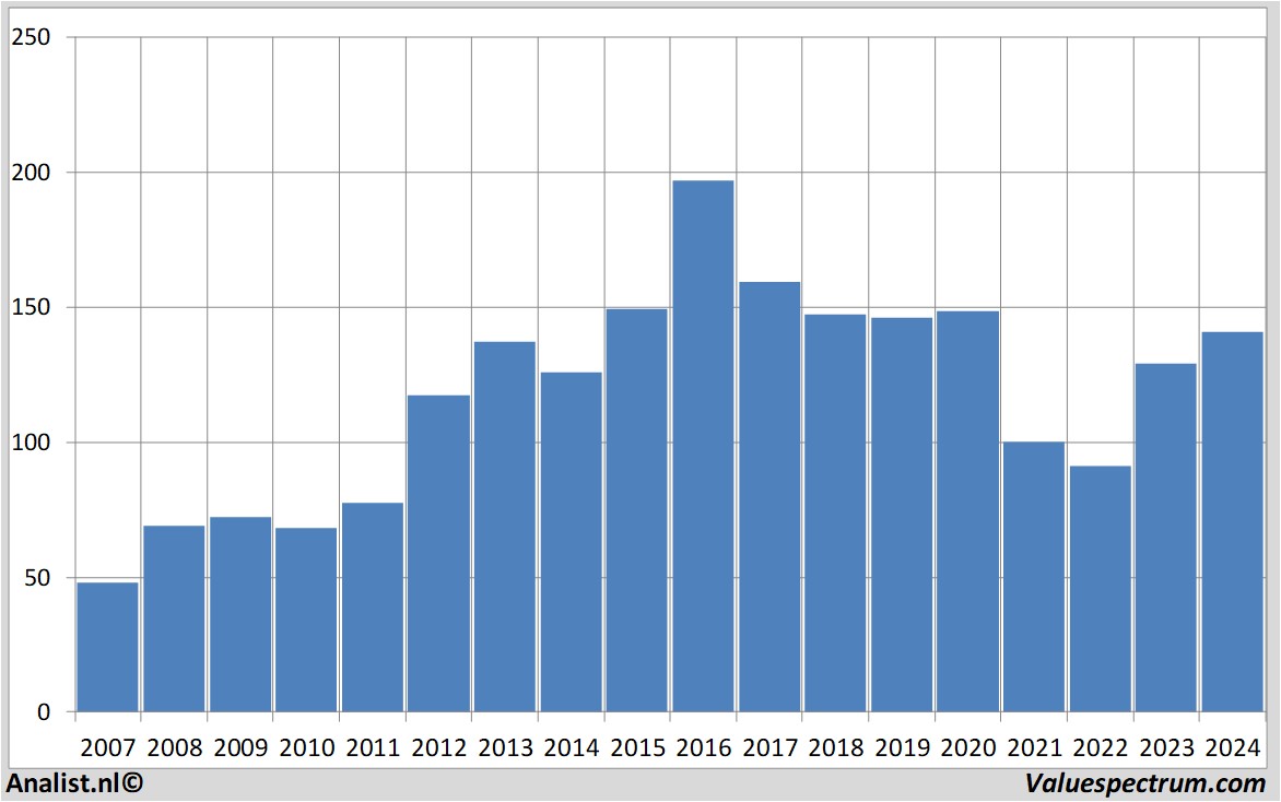 stock graphs 3m