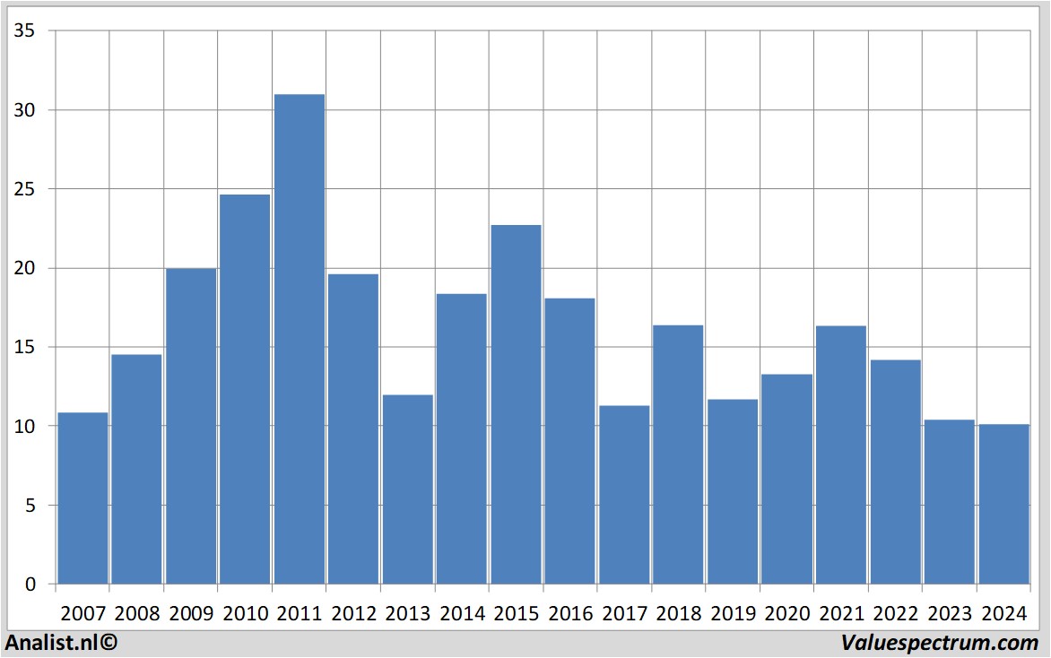 stock graphs suedzucker