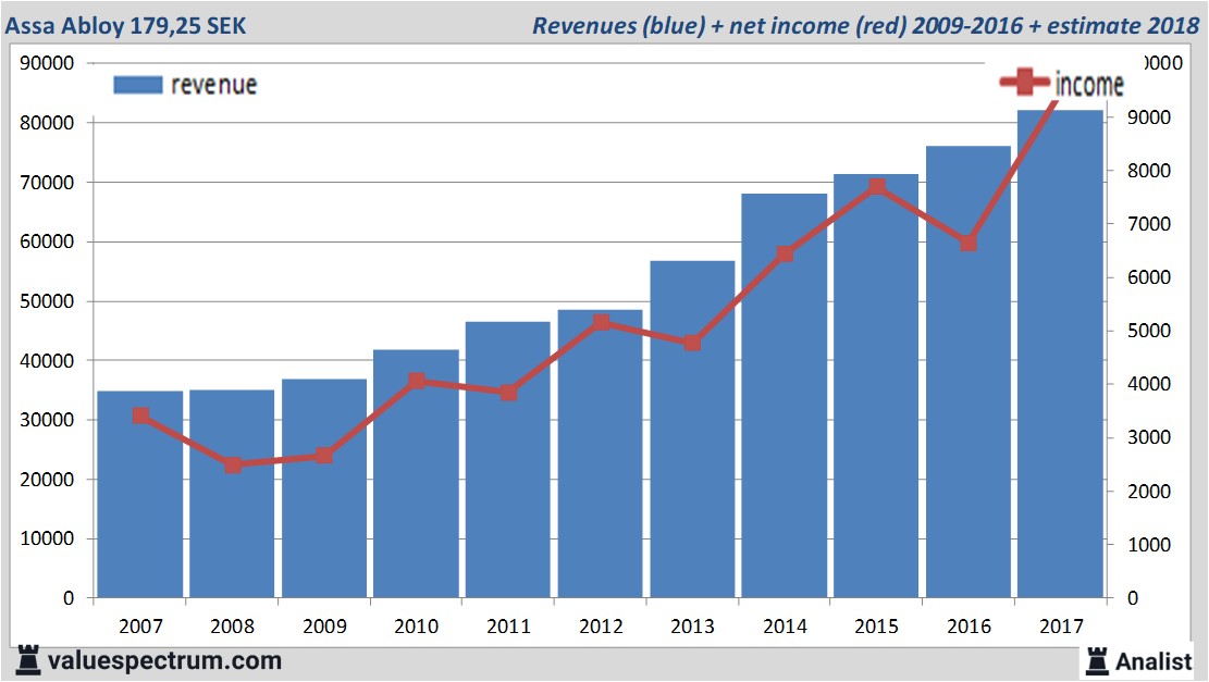 Analysts Expect Over 18 Rising Revenue Assa Abloy Valuespectrum Com