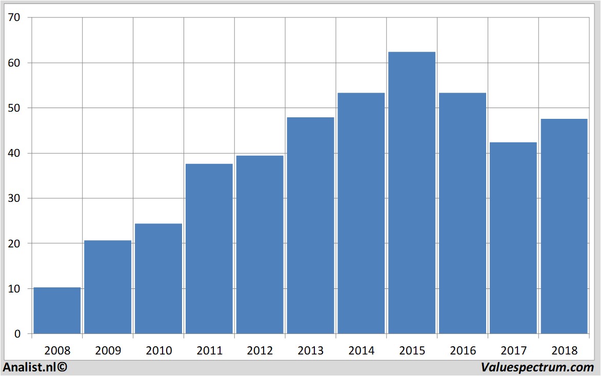 stock prices autonation