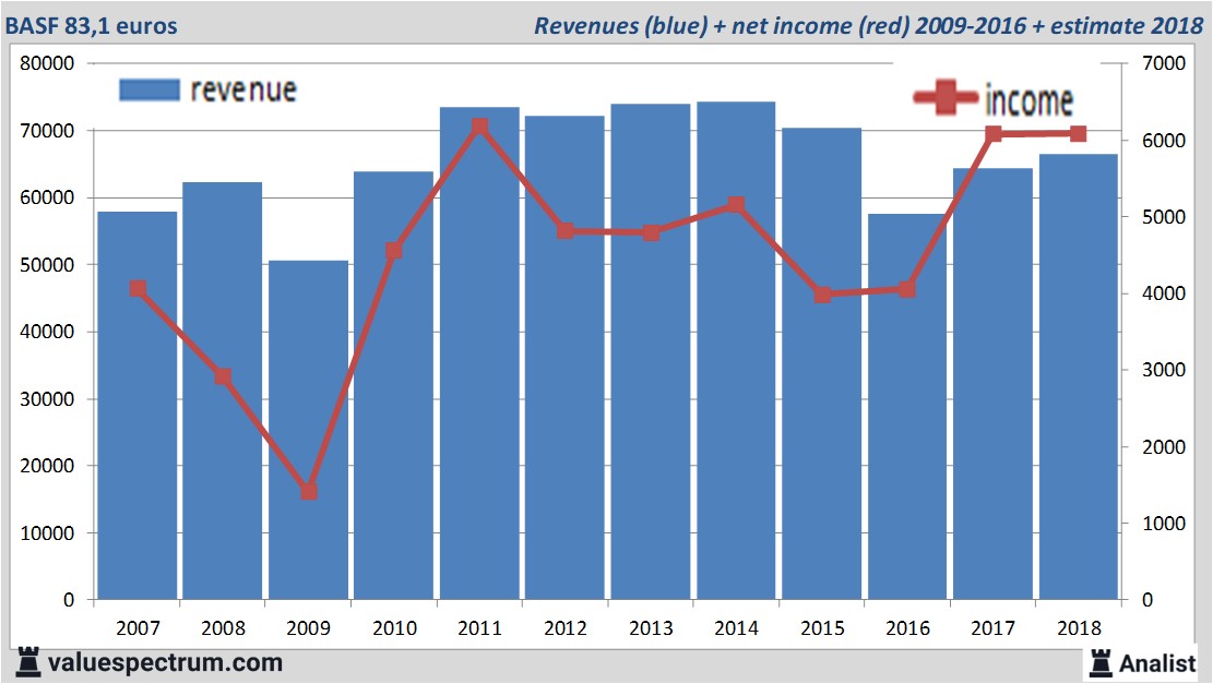 Analysts Expect Over 18 Rising Revenue Basf Huge Dividend Valuespectrum Com