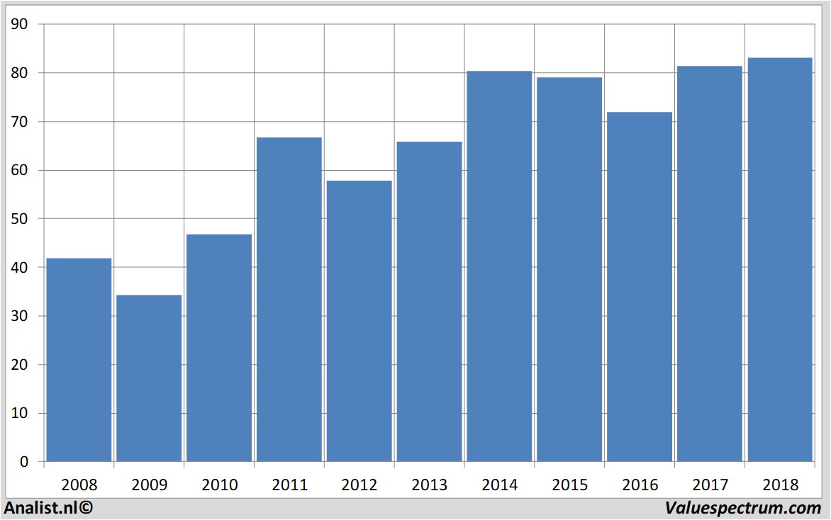 Analysts Expect Over 18 Rising Revenue Basf Huge Dividend Valuespectrum Com