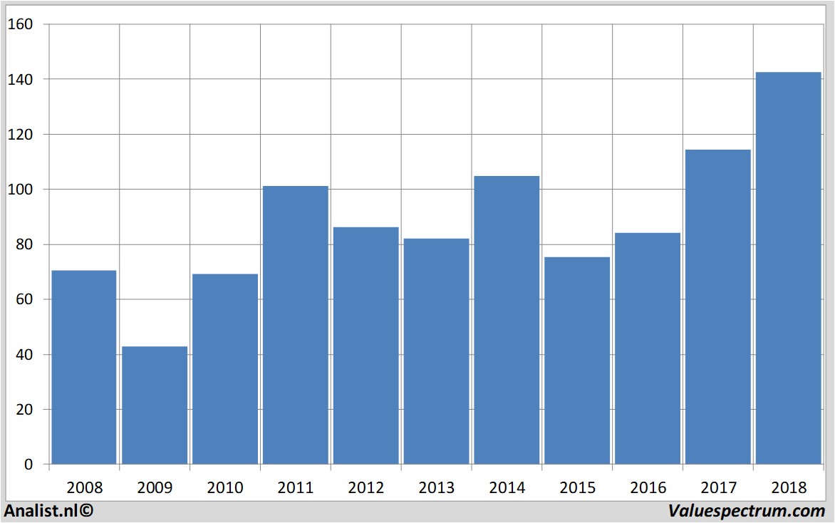 stock analysis caterpillar