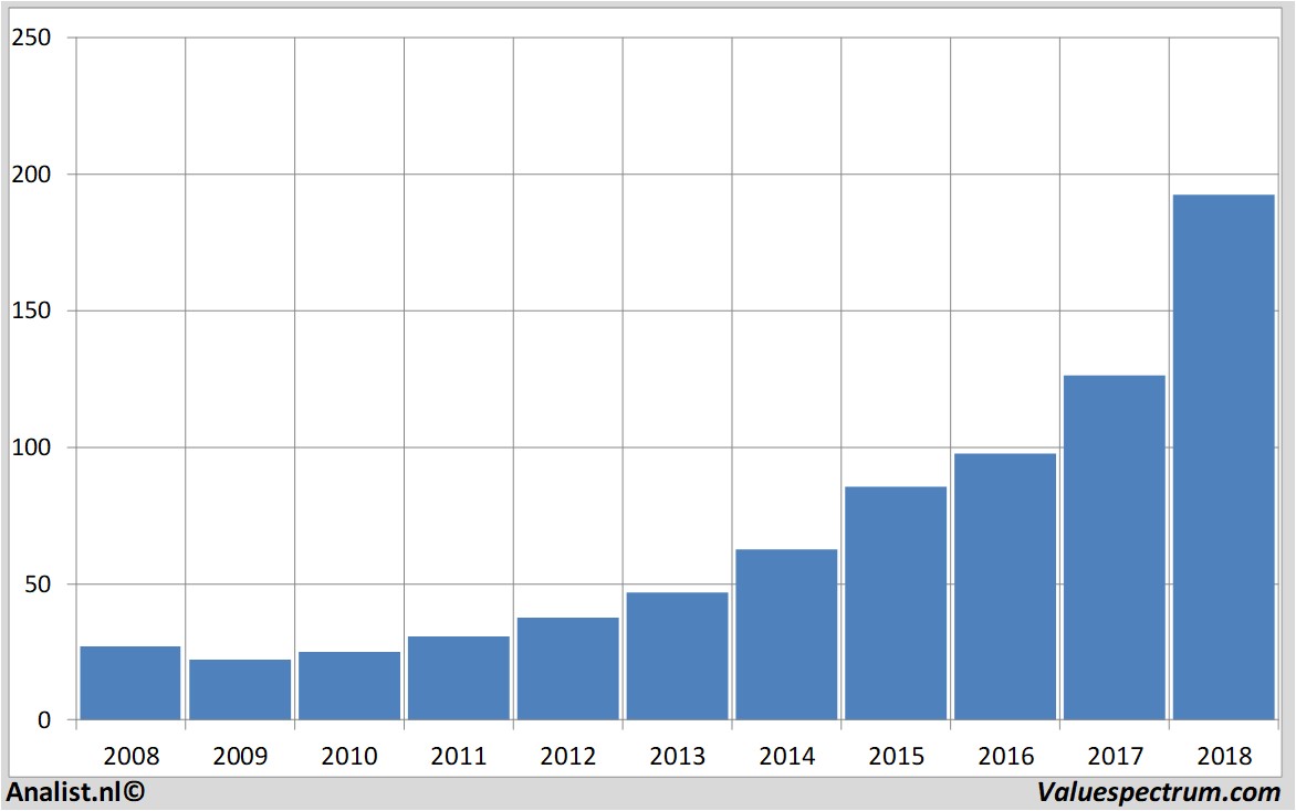 stock graphs cintas