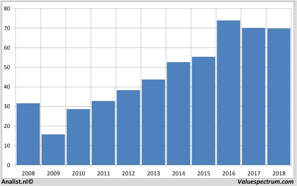 financial analysis gerresheimer