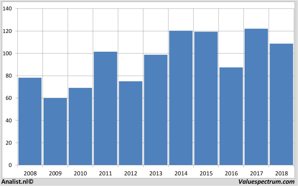 stock analysis solvay