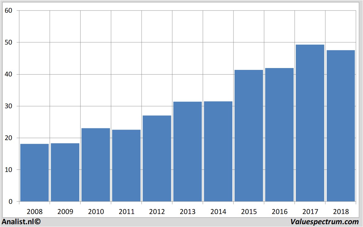 fundamental data unilever