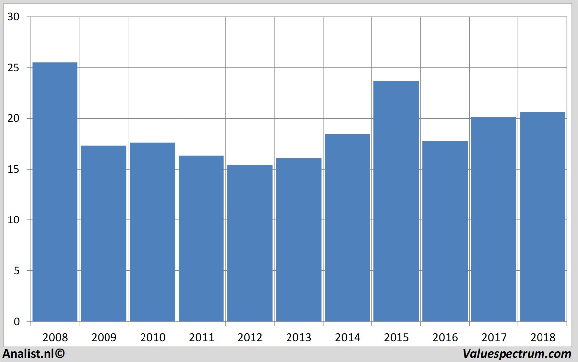 stock graphs vivendiuniversal