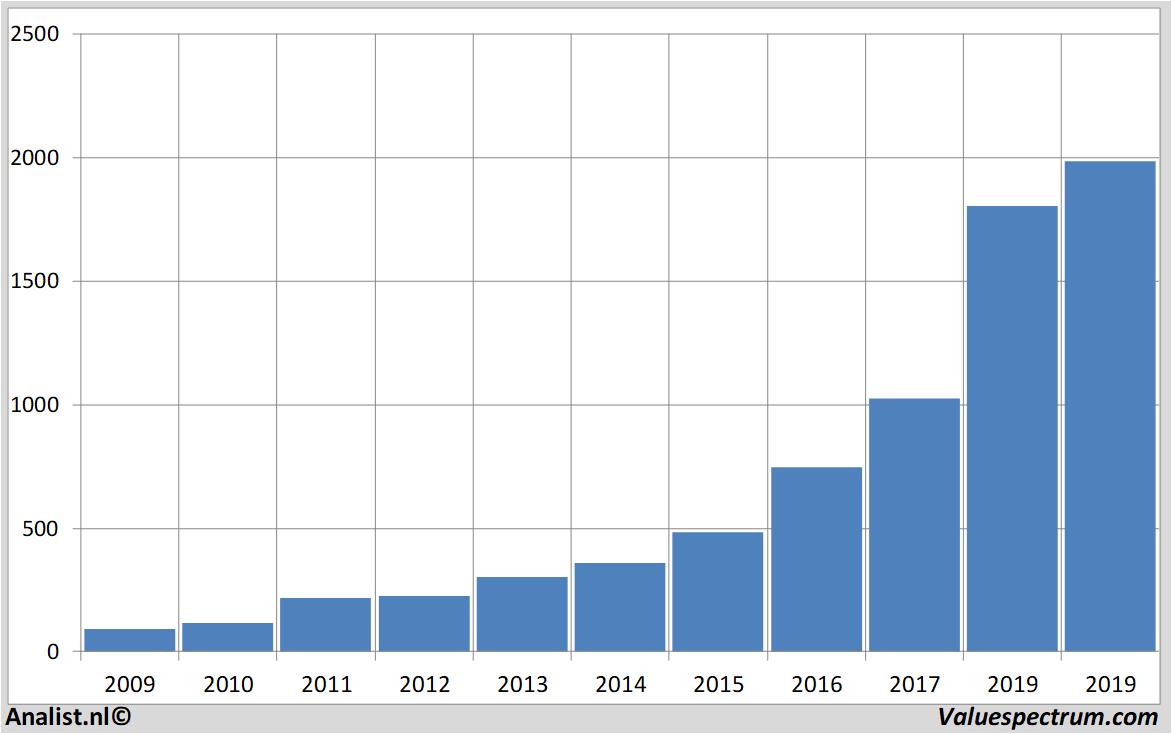 fundamental data amazon