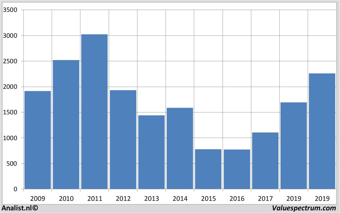 financial analysis angloamerican