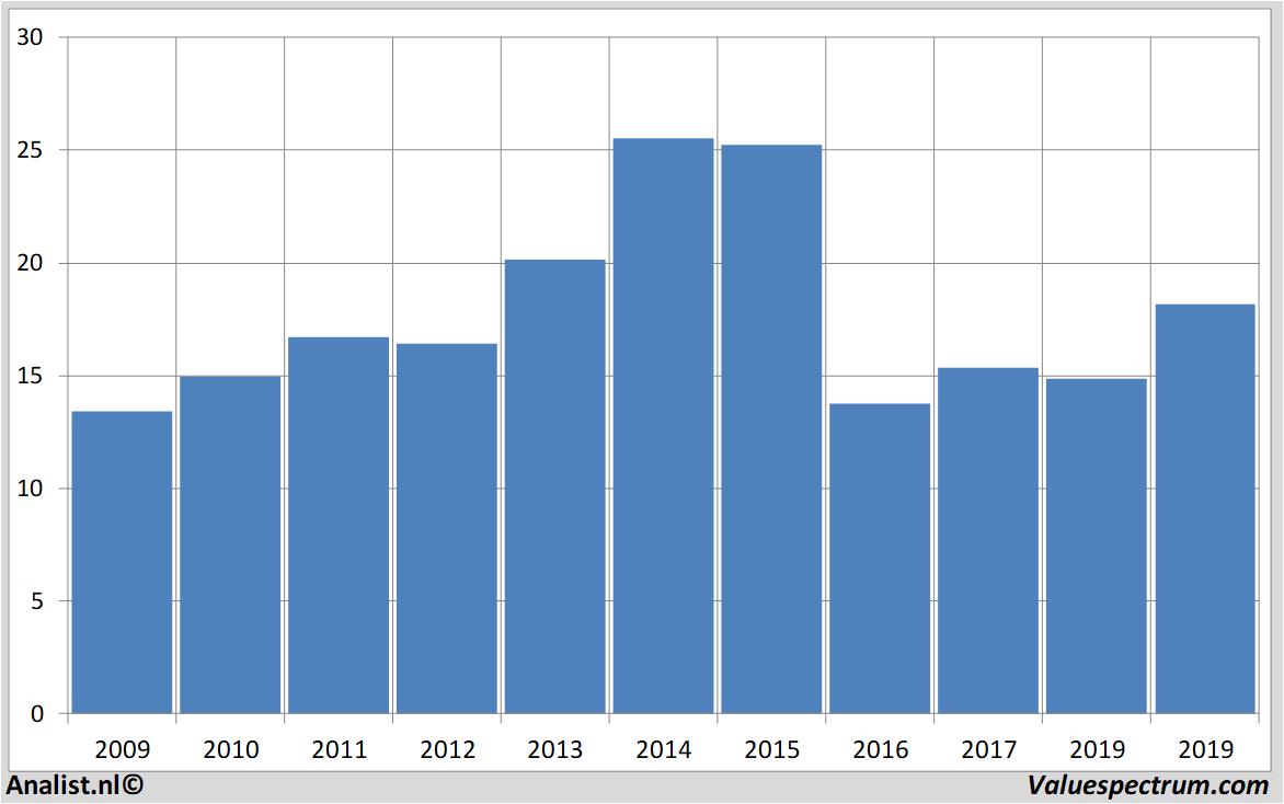 stock prices arcadis