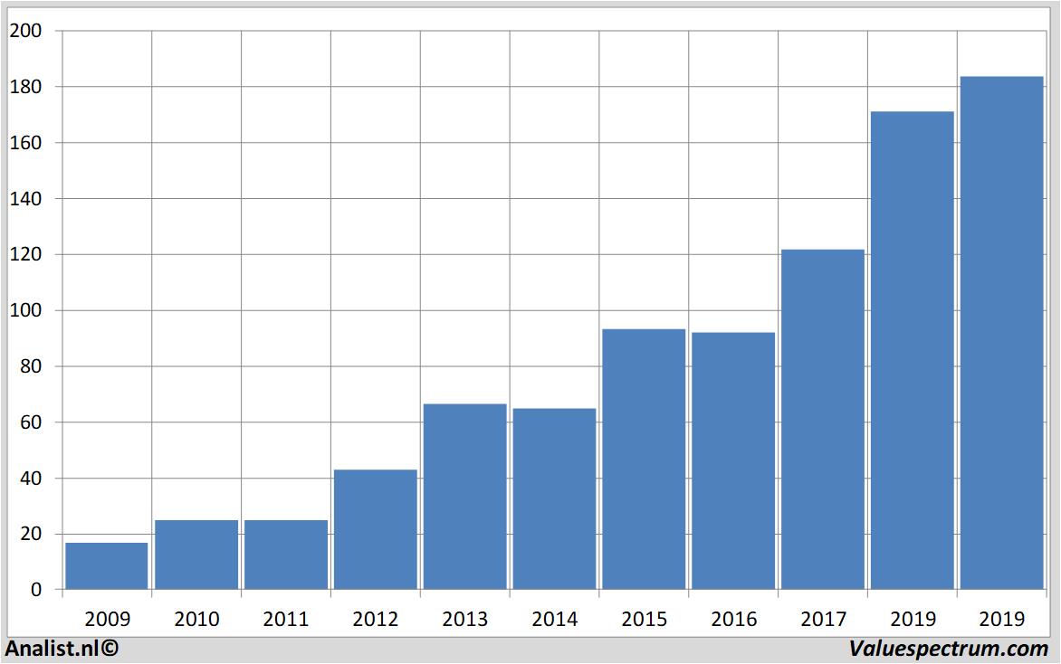 fundamental data asml