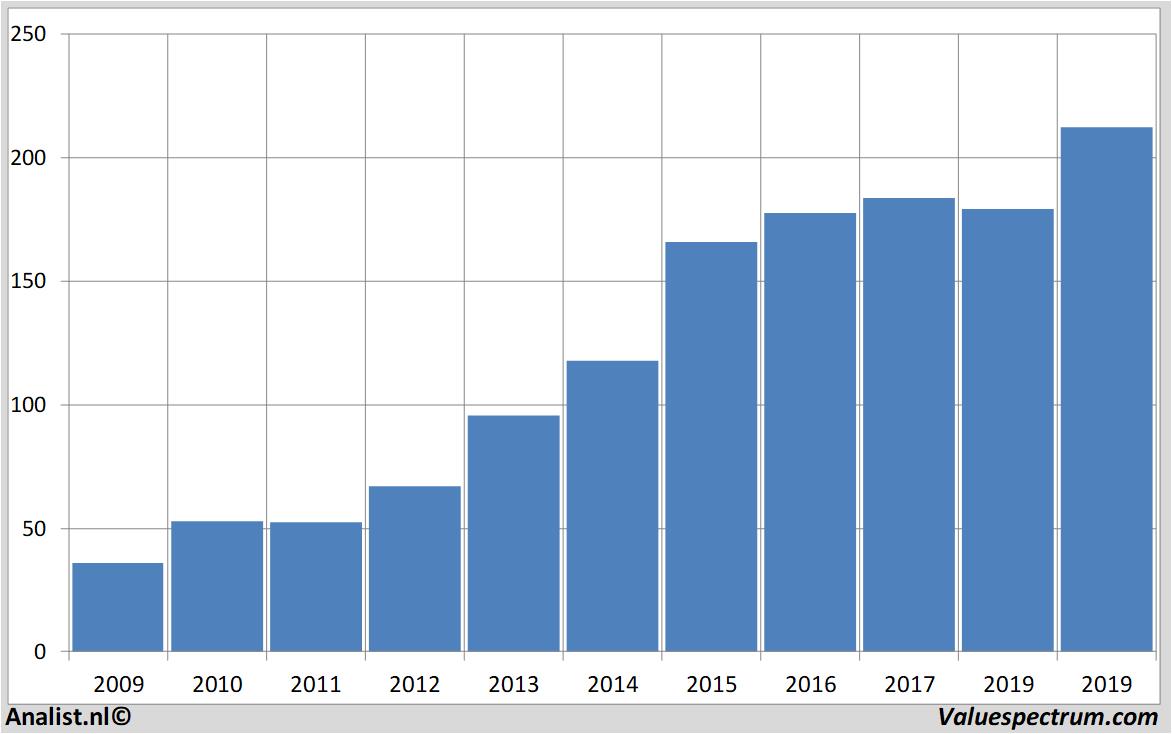 stock assaabloy