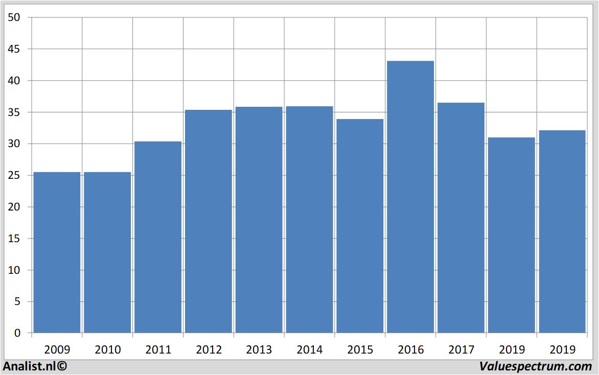 equity research at&t