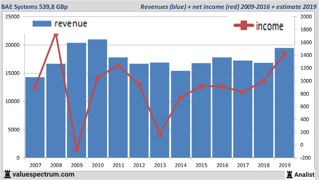 Stock BAE Systems goes ahead in England in terms of dividend yields