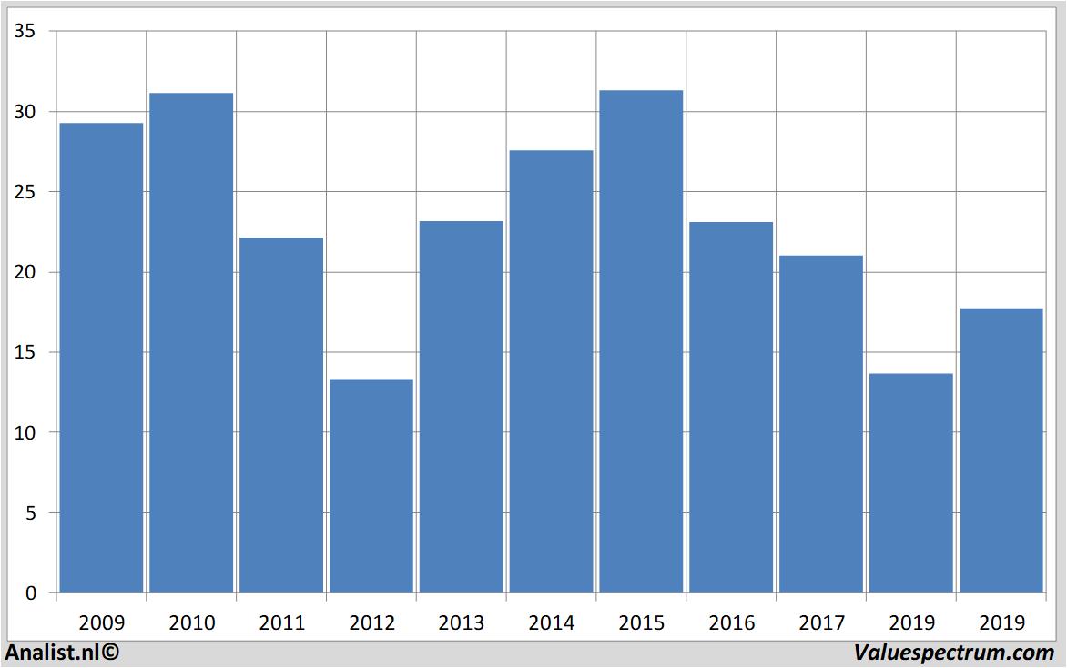 fundamental data carrefour