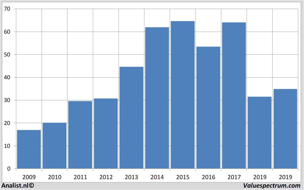 stock price dishnetwork