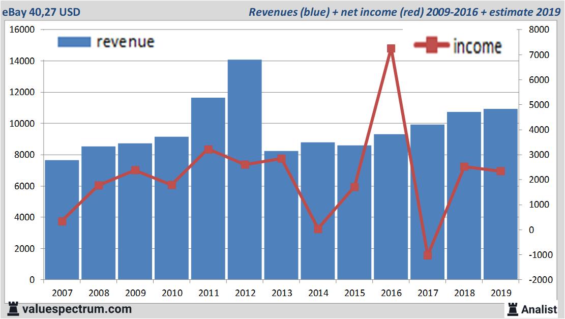 Analysts expect revenue increase eBay