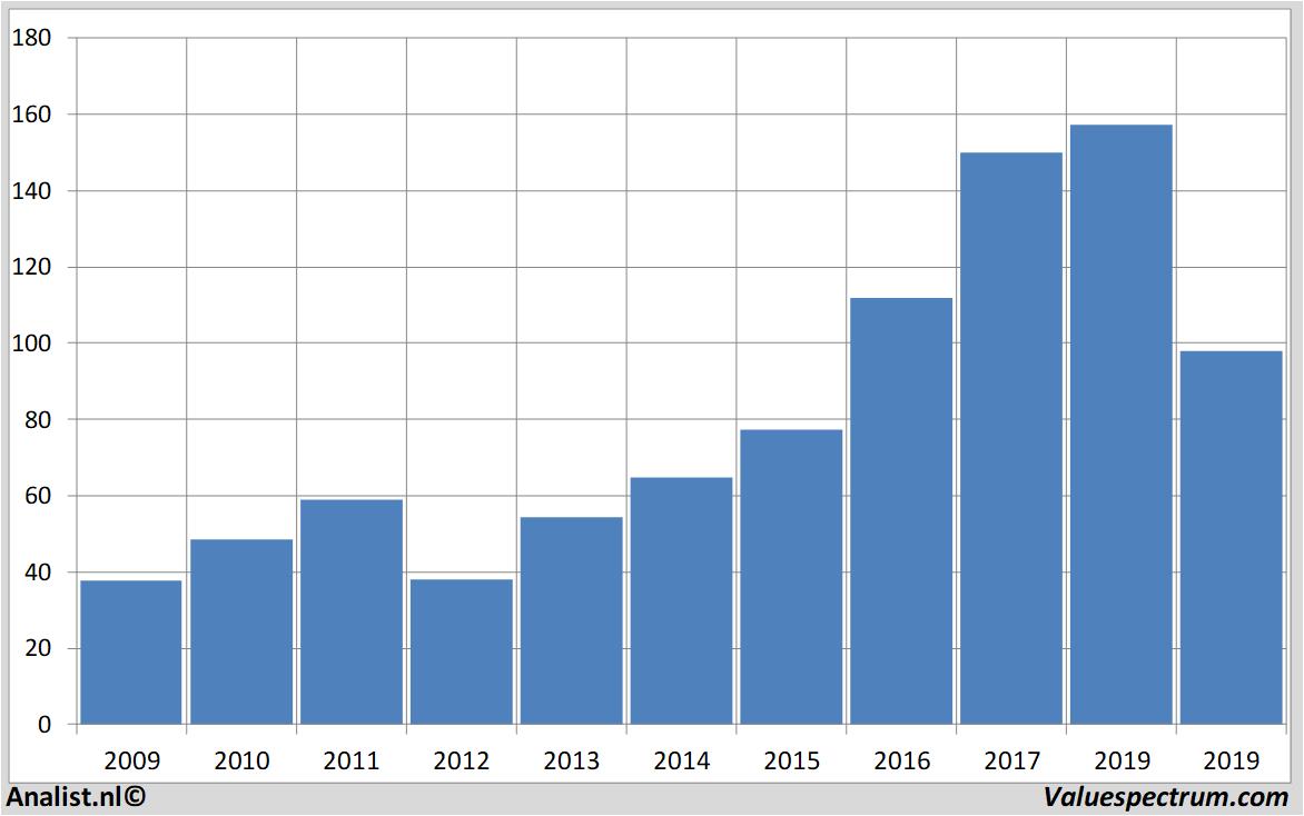 fundamental data hochtief