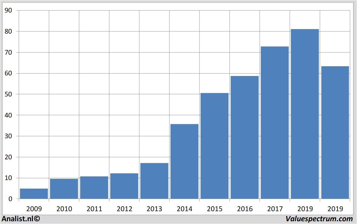 stock price melexis