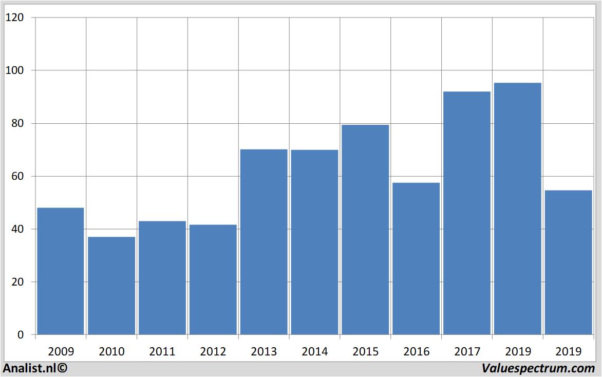 stock graphs statestreet