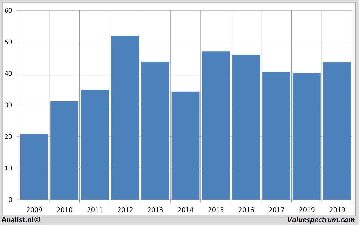 stock prices vopak