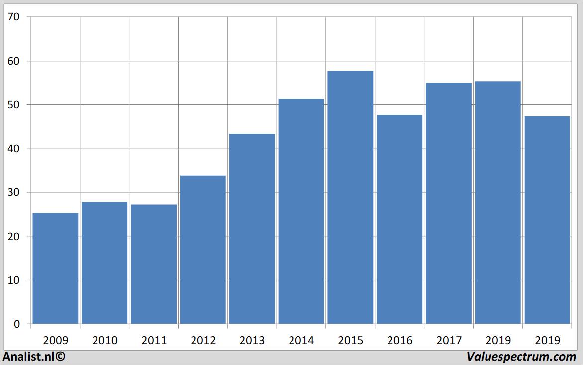 financial analysis wellsfargo