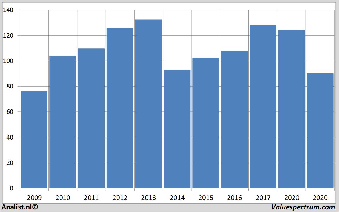 stock price chevron