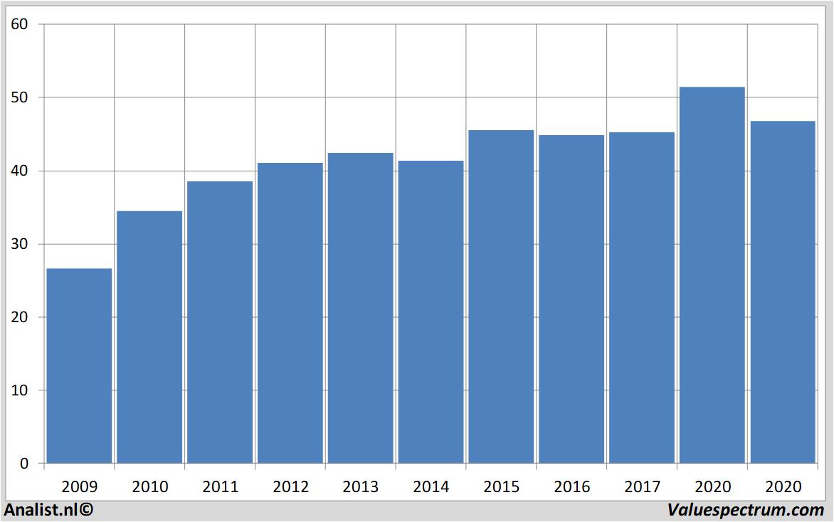 stock graphs coca-cola