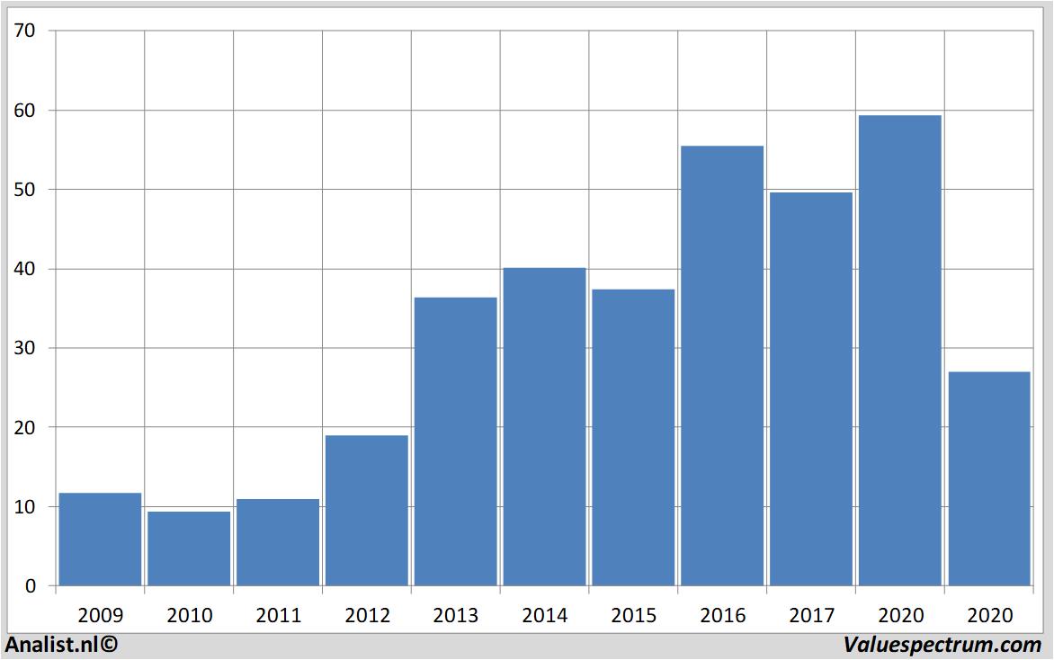 historical stocks deltaairlines