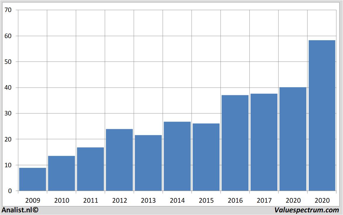 stock analysis ebay