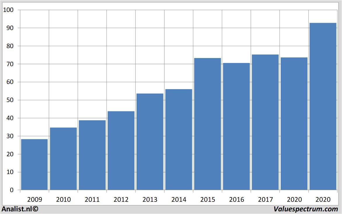 fundamental data gerresheimer