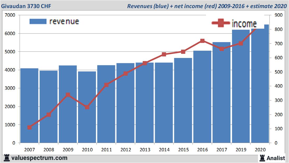 financiele analyse