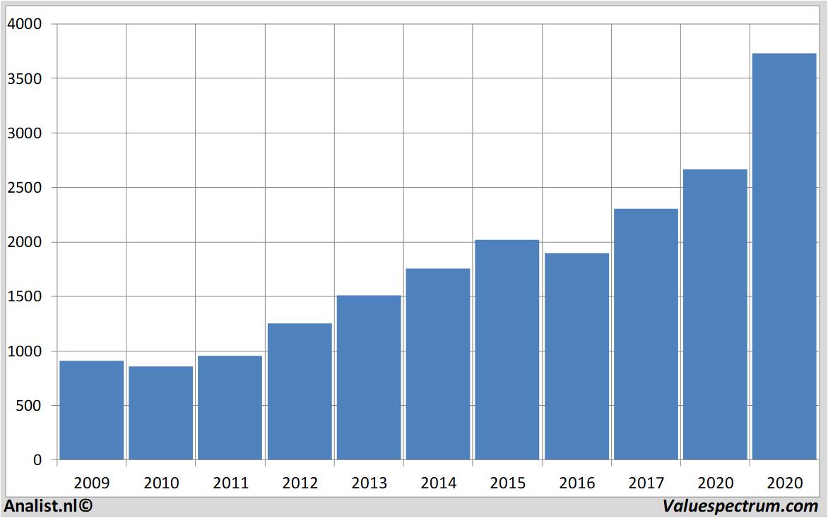 fundamental data givaudan