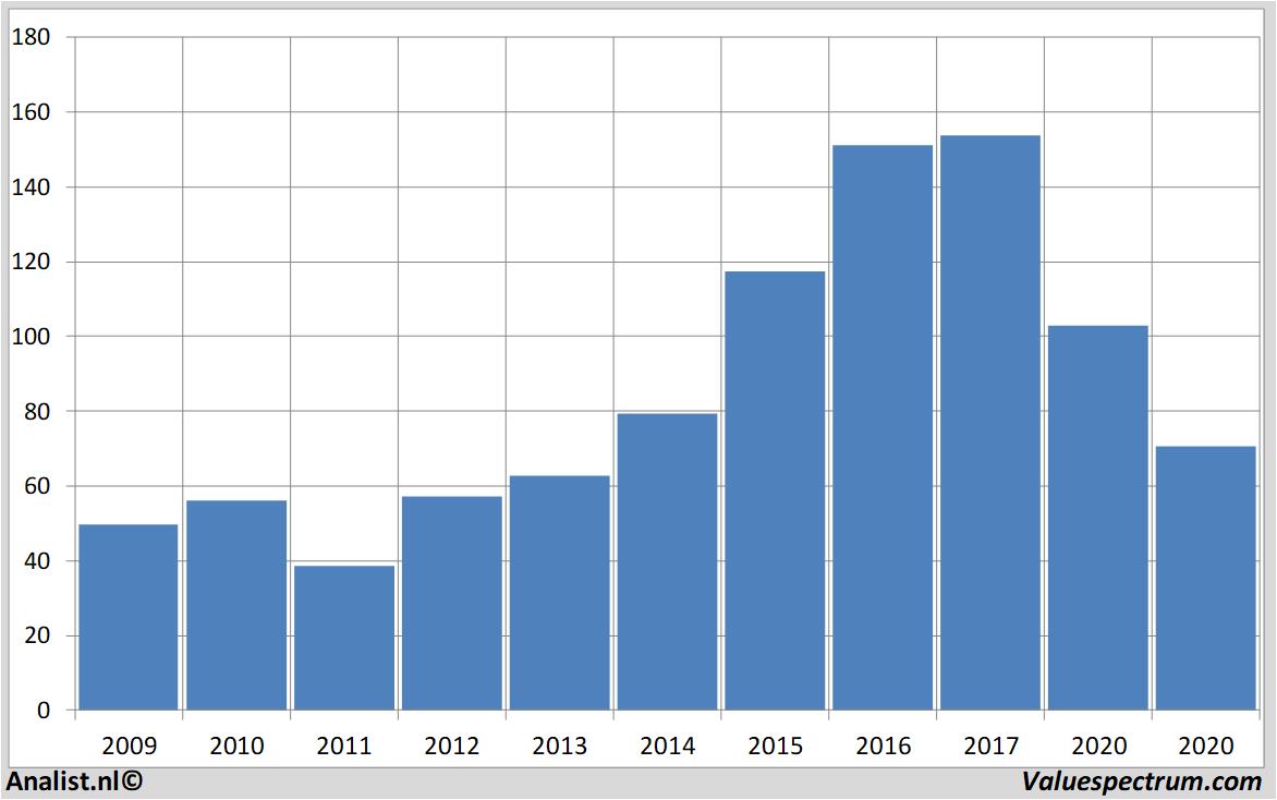 stock graphs hochtief