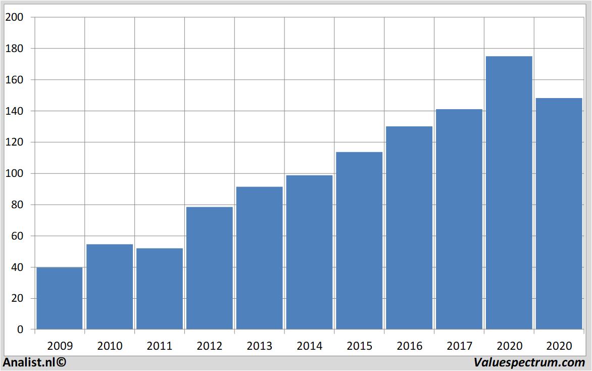 stock price honeywell