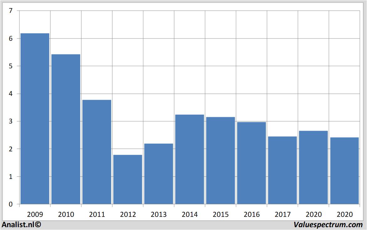 stock analysis kpn