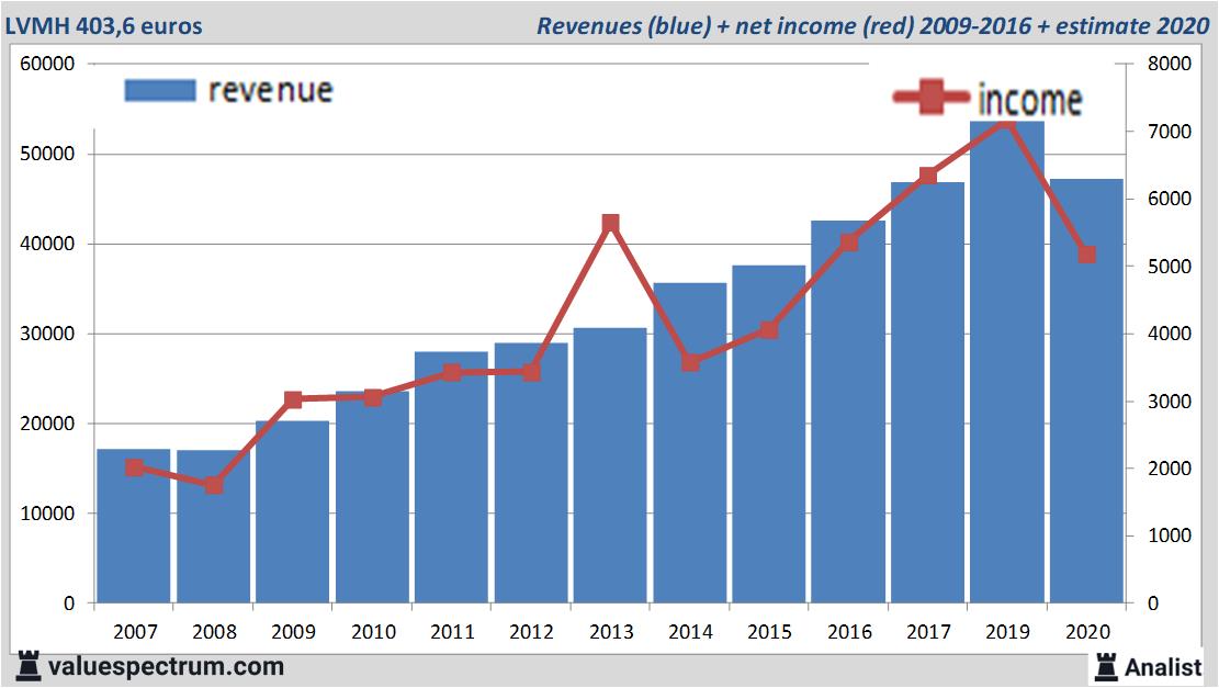 lvmh revenue share