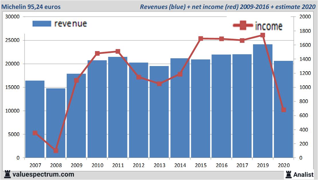 Analysts expect over 2020 decreasing revenue LVMH